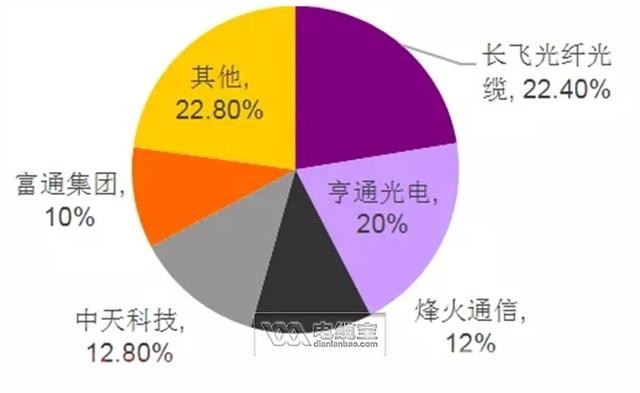 5G子行業(yè)的競爭格局分析，誰才是光市場最優(yōu)秀的玩家？
