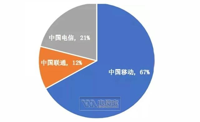 5G子行业的竞争格局分析，谁才是光市场最优秀的玩家？