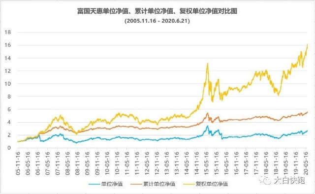 基金净值原来有三种选基该看哪一款 天天基金网