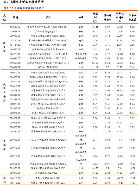 Qdii周报 全球主要股市上涨 科技互联基金表现较好0622 财富号 东方财富网