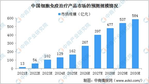 2030年中國細胞免疫治療產品市場規模將達584億行業監管趨於嚴格