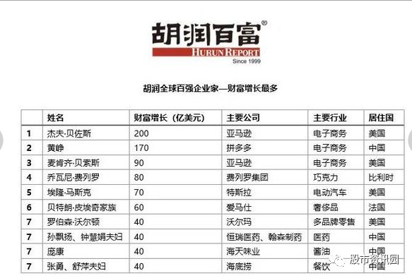 随着拼多多股价大涨,其创始人身价也大幅攀升,福布斯实时富豪排行榜