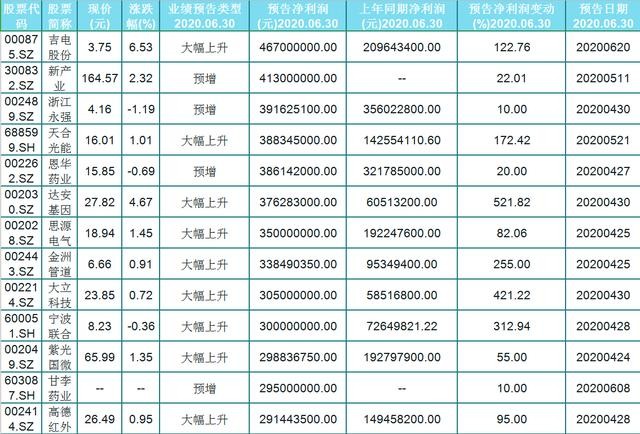 A股48只中报预增个股（名单）一览，“预增王”半年盈利接近30亿