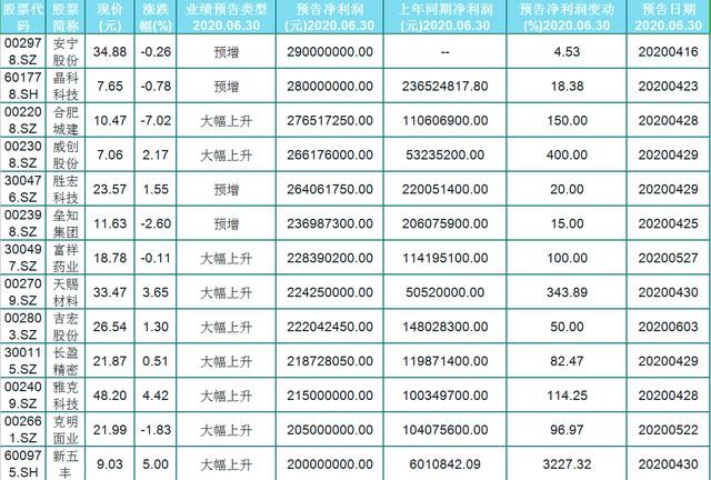 A股48只中报预增个股（名单）一览，“预增王”半年盈利接近30亿