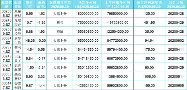 A股48只中报预增个股（名单）一览，“预增王”半年盈利接近30亿