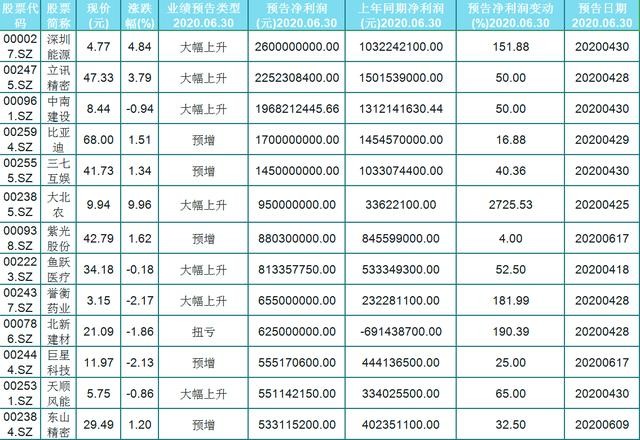 A股48只中报预增个股（名单）一览，“预增王”半年盈利接近30亿