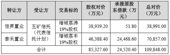236亿债务逾期后,泰禾10.98亿出售两子公司,一年卖卖卖进账超百亿
