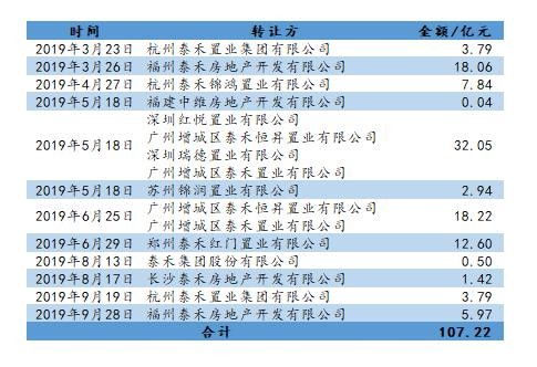 236亿债务逾期后,泰禾10.98亿出售两子公司,一年卖卖卖进账超百亿