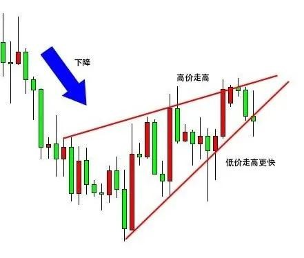 現在我們知道了上升楔形是看跌形態,那麼下降楔形是不是看漲形態呢?