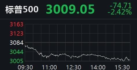 美股大跳水！道指再泻700点，瑞幸咖啡跌54%