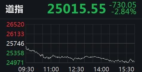 美股大跳水！道指再泻700点，瑞幸咖啡跌54%