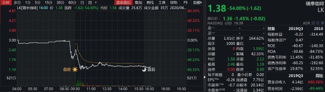 美股大跳水！道指再泻700点，瑞幸咖啡跌54%