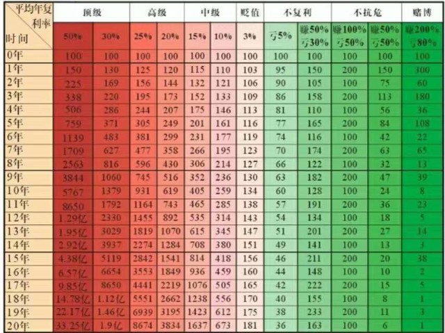 据说出自天才爱因斯坦之口"复利是世界上第八