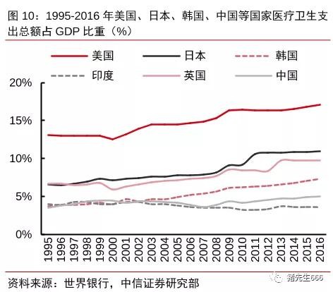 中国卫生支出占gdp(2)