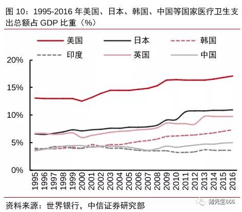 中国医疗支出gdp比重_确认过眼神,是我想pick的投资领域 医疗健康(3)