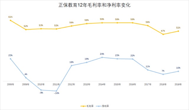 从低调上市到无奈私有化 正保远程教育不温不火的12年 财富号 东方财富网