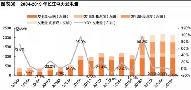 长江电力——现金奶牛！下半年将要整装待发，彻底觉醒