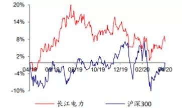 长江电力——现金奶牛！下半年将要整装待发，彻底觉醒