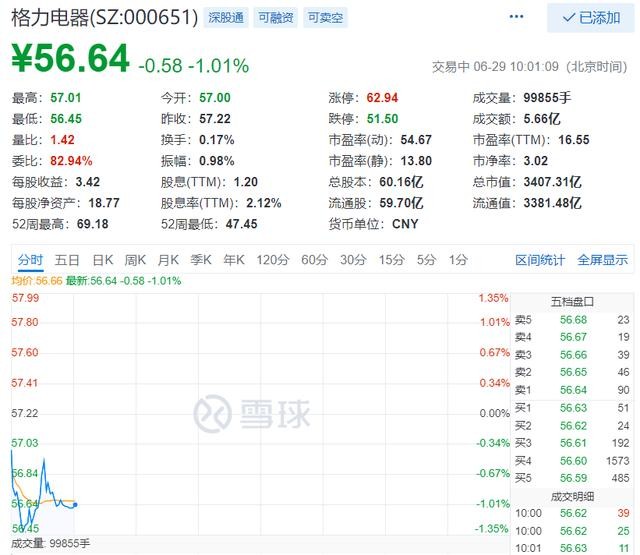 海尔智家股价逆势上涨，只是价值回归