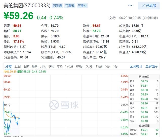 海尔智家股价逆势上涨，只是价值回归