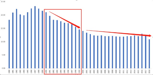 50年人口出生率_近50年人口出生统计图(3)