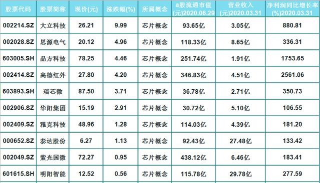 27只芯片概念股（名单）一览，净利润同比增长率高达2561%