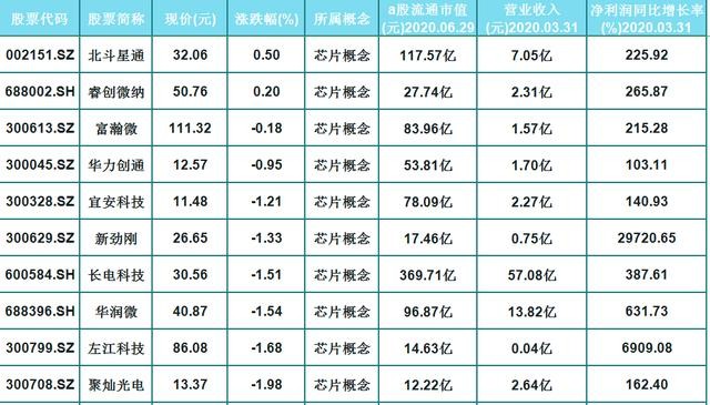 27只芯片概念股（名单）一览，净利润同比增长率高达2561%