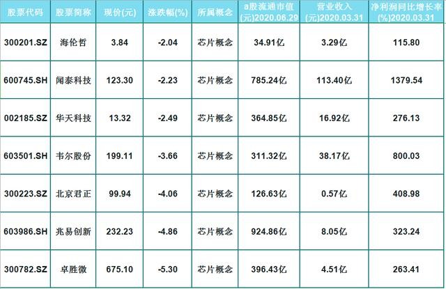 27只芯片概念股（名单）一览，净利润同比增长率高达2561%