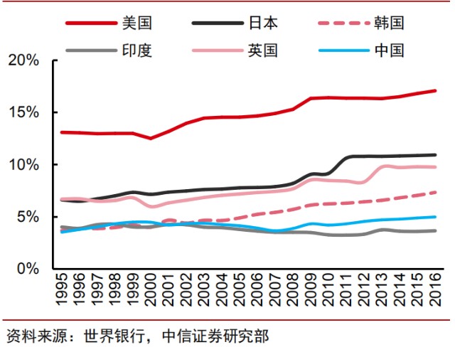 医疗卫生支出GDP(3)