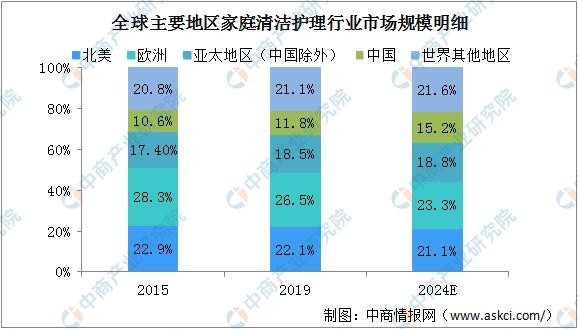 2024年中国家庭清洁护理行业市场规模将达1677亿 线上零售规模增长快