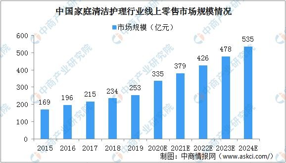 2024年中国家庭清洁护理行业市场规模将达1677亿 线上零售规模增长快