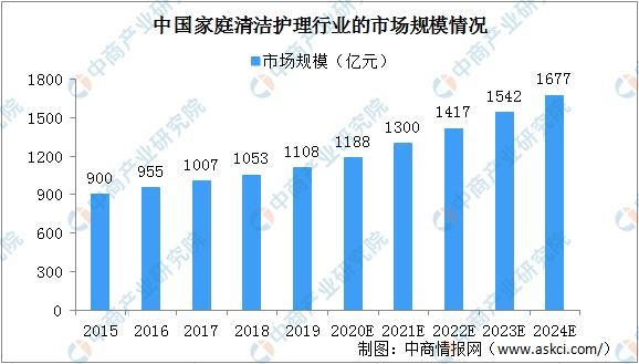 2024年中国家庭清洁护理行业市场规模将达1677亿 线上零售规模增长快