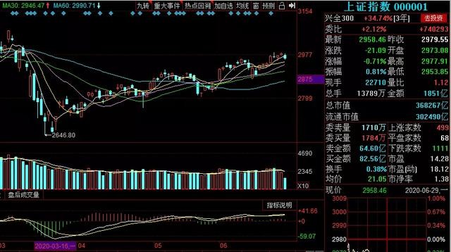 大盘今天弱势不意外，符合预期！后市该如何？