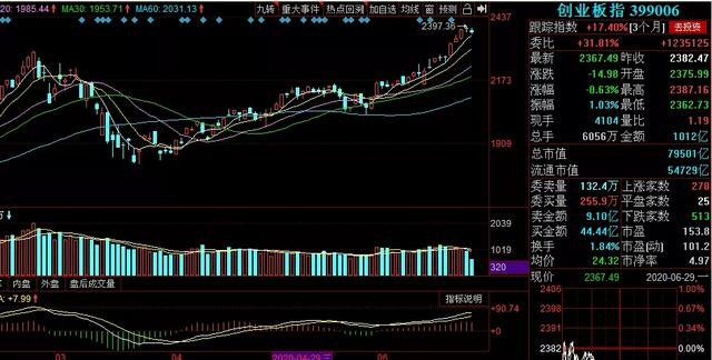 大盘今天弱势不意外，符合预期！后市该如何？