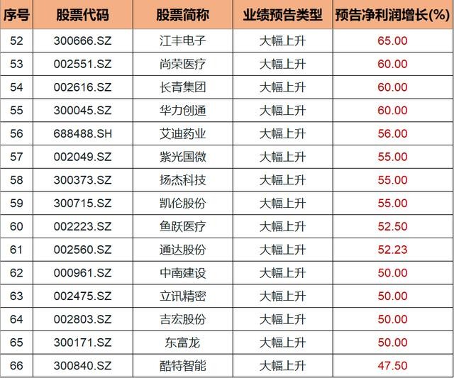 中报业绩大幅上升的66家上市公司名单曝光！七月将会有大作为