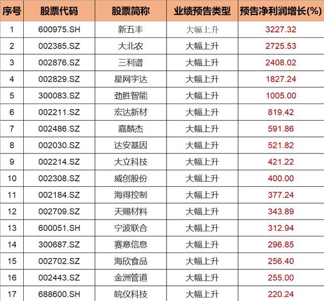 中报业绩大幅上升的66家上市公司名单曝光！七月将会有大作为