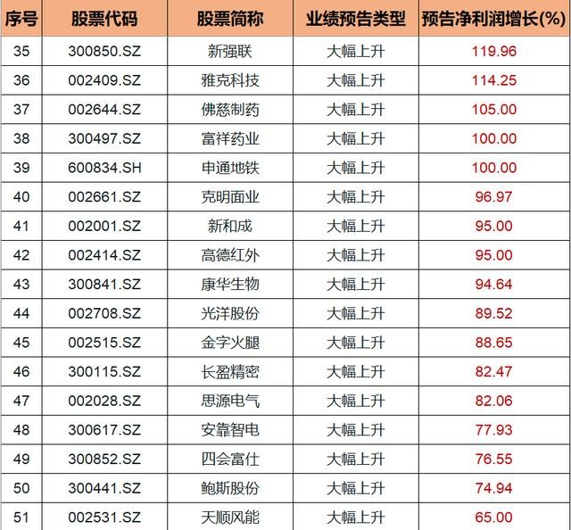 中报业绩大幅上升的66家上市公司名单曝光！七月将会有大作为