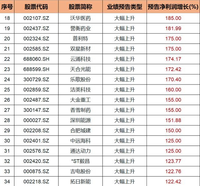 中报业绩大幅上升的66家上市公司名单曝光！七月将会有大作为
