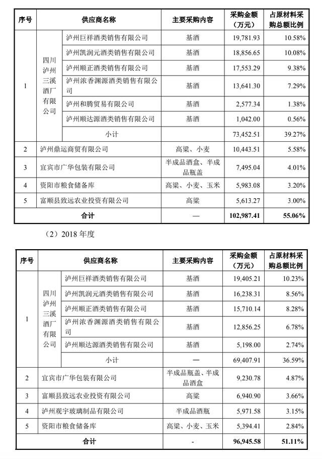 招股书显示,2017-2019年,郎酒股份向第一大供应商四川泸州三溪酒厂