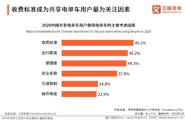 收费标准成为共享电单车用户最为关注因素