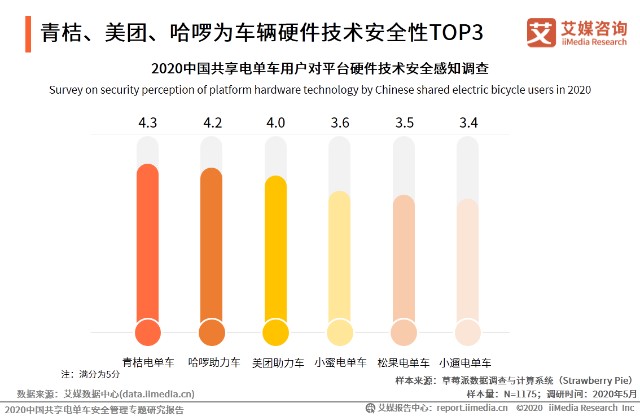 青桔、美团、哈啰为车辆硬件技术安全性TOP3