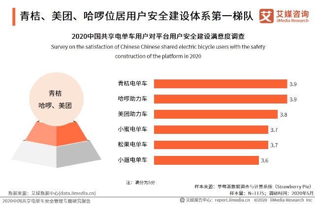 青桔、美团、哈啰位居用户安全建设体系第一梯队