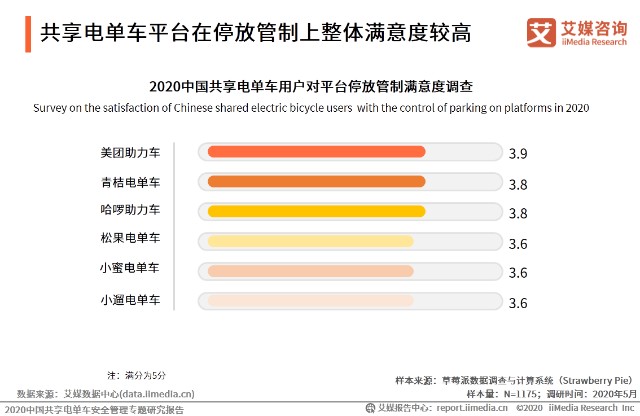 共享电单车平台在停放管制上整体满意度较高