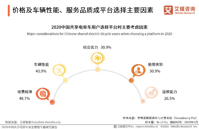 价格及车辆性能、服务品质成平台选择主要因素