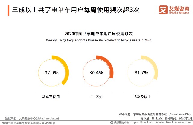 三成以上共享电单车用户每周使用频次超3次