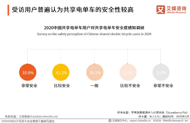 受访用户普遍认为共享电单车的安全性较高