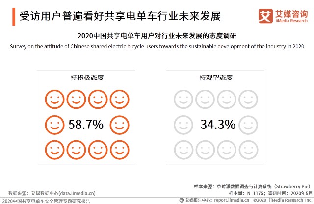 受访用户普遍看好共享电单车行业未来发展