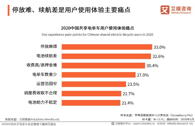 停放难、续航差是用户使用体验主要痛点