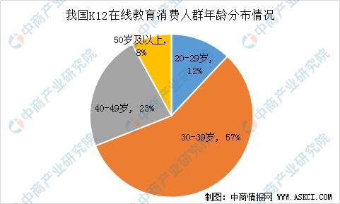 2020年中國k12在線教育市場消費人群分析3049歲人群是消費主力軍