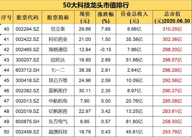 50大科技龙头市值排行：A股“核心资产”的摇篮（名单）